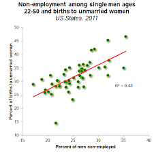 Correlation Between Male Joblessness And Single Motherhood Click Thru For Analysis Single Motherhood Single Mothers Single Parenting