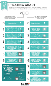 Blog Ip Ratings Explained Slb Blog