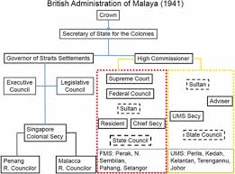 Legislatives body must function while other bodies is not function to make the laws. Malaysia S Independence Leaders And The Legacies Of State Formation Under British Rule Journal Of The Royal Asiatic Society Cambridge Core