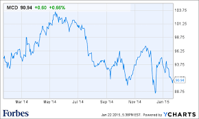 Not Lovin It Mcdonalds Profit Plunges 21