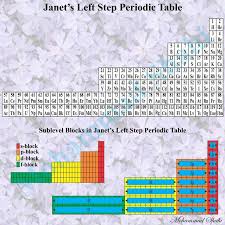 Left Step Periodic Table Of Janet Periodictable Periodic Table Janetperiodictable Leftstepperiodictable Chemicalel Periodic Table Period Periodic Table S
