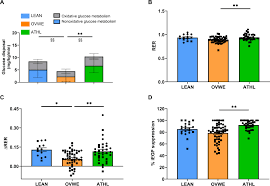 Determinants of increased muscle insulin sensitivity of exercise-trained  versus sedentary normal weight and overweight individuals | Science Advances