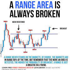 Range Area In Forex In 2020 Trading Strategies Day Trading Forex Trading Strategies