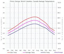 Average Temperatures In Prince George British Columbia
