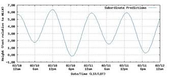 Tide Tables And Tide Charts Are Essential For Planning