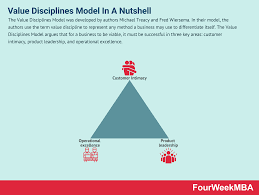 Value Disciplines Model In A Nutshell Fourweekmba In 2020 In A Nutshell Discipline Operational Excellence