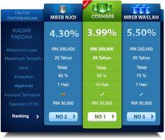 Proces dalam 14 hari berkerja. 41 Mbsb Ideas Servant Loan Interest Rates