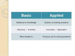 For this reason, the distinction between basic research and applied research is often simply a matter of time. Basic Research Versus Applied Research