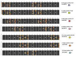 Modes Of The Major Scale Explained End Of The Game