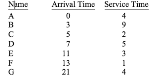 Solved Cpu Scheduling Draw A Gantt Chart For The Followi