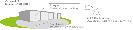 Unter einer abschreibung versteht man einen planmäßigen oder außerplanmäßigen werteverlust von unternehmervermögen. Wie Wirkt Sich Die Abschreibung Auf Die Rendite Aus Funktionierende Kapitalanlagen