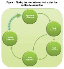 Maybe you would like to learn more about one of these? Agricultural Demand For Compost In Metro Portland Region Biocycle