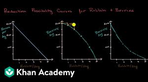 When a business must decide among alternate options, they will choose the one that provides them the greatest return. Ppcs For Increasing Decreasing And Constant Opportunity Cost Video Khan Academy