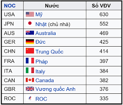 Được biết, hubbard đã đủ điều kiện tham dự olympic tokyo 2020 từ năm 2015, khi ioc cho phép bất kỳ vận động viên chuyển giới nào được thi đấu với tư cách là phụ nữ nếu họ đáp ứng được mức testosterone của mình dưới 10 nanomoles/lit trong ít nhất 12 tháng trước khi. Lá»‹ch Thi Ä'áº¥u Olympic 2021 Vtv6 Vtv3 Trá»±c Tiáº¿p Bong Ä'a Olympic Tokyo 2020 Ttvh Online