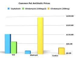 Learn all about simparica for dogs cost, side effects, reviews and safety. Costco Pet Med Prices Online