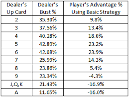 Blackjack Odds And Possibilities