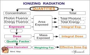 radiation quantities and units