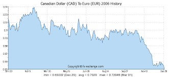 Euro To Cad Chart Usdcadchart Com