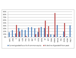 bank chart of the week what goodwill tells you about banks