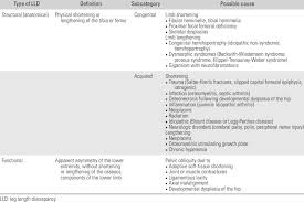 Image result for Functional Leg Length Discrepancy