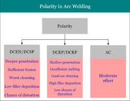 Stick Welding Polarity Chart Www Bedowntowndaytona Com