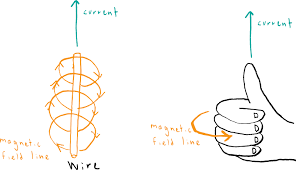 Then send your curated collection to your children, or put together your own custom lesson plan. Using The Right Hand Rule Article Khan Academy