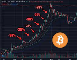 Cryptocurrencies such as bitcoin, ethereum, ripple and several others have seen unprecedented growth in their values in the past few months, but over the past 48 hours, also saw a steep loss in their value averaging at. Where Does This 28 Bitcoin Price Drop Rank In History Not Even In The Top 5