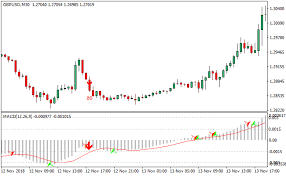 Macd Pattern Signals Metatrader 4 Forex Indicator