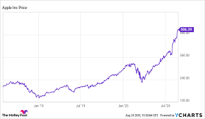 Aapl is up about 1,000% in the last 10 years. Is Apple Stock A Buy The Motley Fool