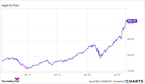 Stock prices may also move more quickly in this environment. Is Apple Stock A Buy The Motley Fool