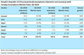 Editor kami secara bebas menyelidik, menguji, dan mencadangkan produk terbaik; Huawei Satu Satunya Jenama Telefon Pintar Yang Mencatatkan Pertumbuhan Positif Di China Teknoratz