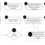 Fda Inspection Process Flow Chart Usfda Pre Approval Food