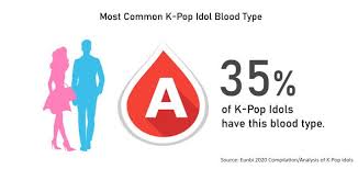 Rlist Most Popular Blood Types Of K Pop Idols 2020
