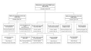 Sr sohaime bin haji rasidi, timbalan ketua pengarah ukur dan pemetaan ii. Organisation Chart Jupem