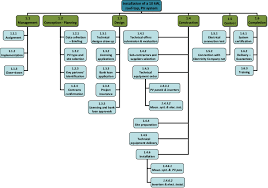 Project Environment Diagram 3 3 3 Part Iii Work Breakdown