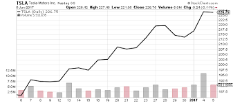 Your current $100 investment may be up to $319.46 in 2026. Tesla Motors Inc Should You Invest In Or Buy Tesla Stock Tsla In 2017
