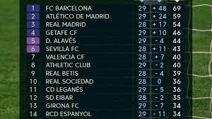 Klasemen liga spanyol terbaru dan terupdate 2019. Hasil Klasemen Liga Spanyol Pekan 29 Barcelona Kokoh Di Puncak Diikuti Atletico Madrid Real Madrid Tribunnews Com Mobile