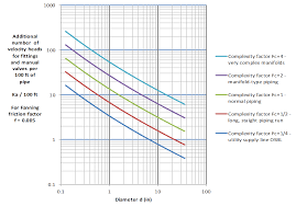 Velocity Head Loss Coefficient Flow Model