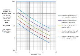 velocity head loss coefficient flow model