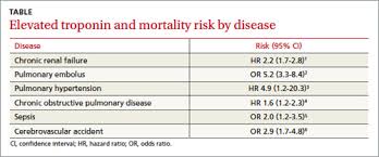 elevated troponin but no cvd whats the prognosis mdedge