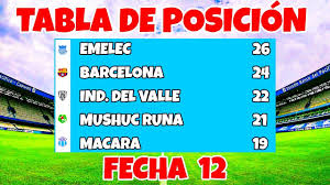 Liga pro ecuador 2021tabla de posiciónresultados tabla de. Asi Esta La Tabla De Posiciones De La Liga Pro 2021 Fecha 12 Campeonato Ecuatoriano 2021 Youtube