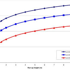 Graph Explains Terms Used To Express The Wave Height Of A