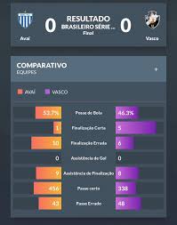 0 ngày 23 giờ 34 phút 6 giây. Confira As Estatisticas De Avai 0 X 0 Vasco Netvasco