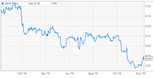 The possibility of a nokia dividend is now high. Nokia S Trading At Long Term Lows During Longer Than Expected Generational Trough Nyse Nok Seeking Alpha