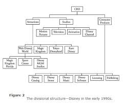 five approaches to organizational design