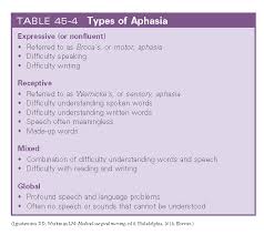 Types Of Aphasia Aphasia Made Up Words Med Surg Nursing
