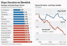 Statt Dispo Ratenkredit Spart Viel Geld Nachrichten Faz