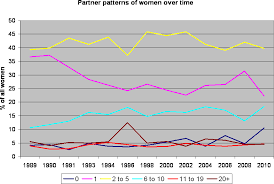 Of Sexual Partner Chart Trends Promiscuity Declining