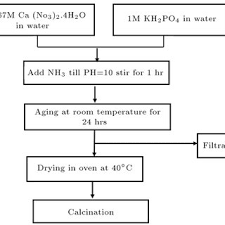 The Diagram Of Heat Treatment Process Of N Tcp Porous