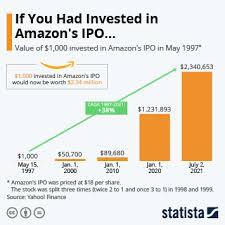 Jul 30, 2021 · amazon is still a growth stock despite the company's massive size. Chart If You Had Invested In Amazon S Ipo Statista